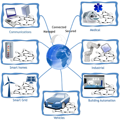 Web of Things application domains